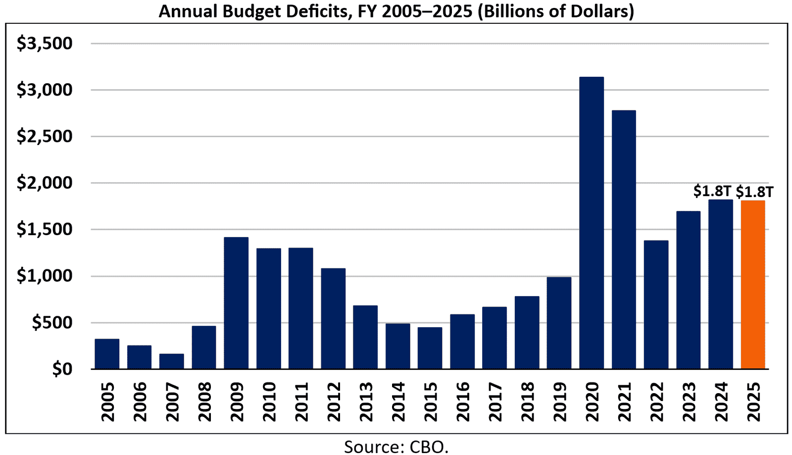 2005-2025 US Budget Deficits