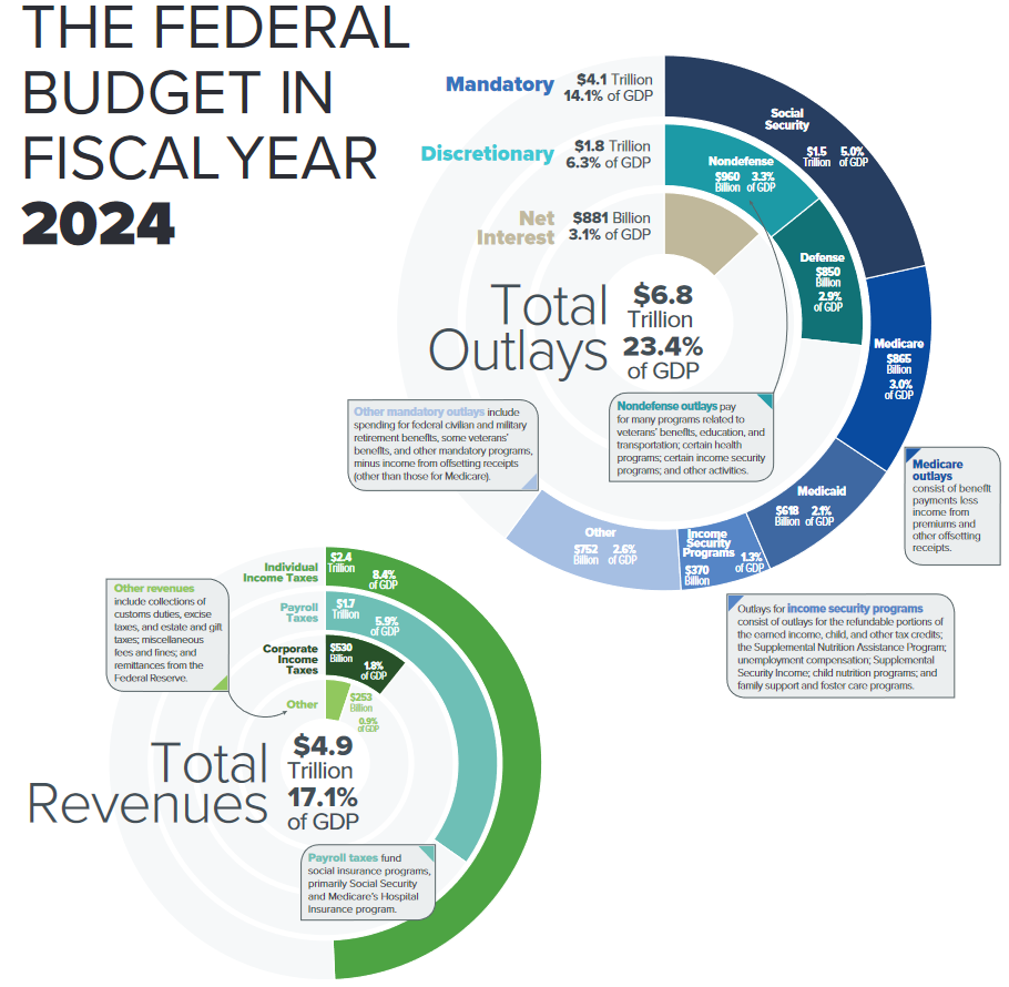 2024 US Government Deficit