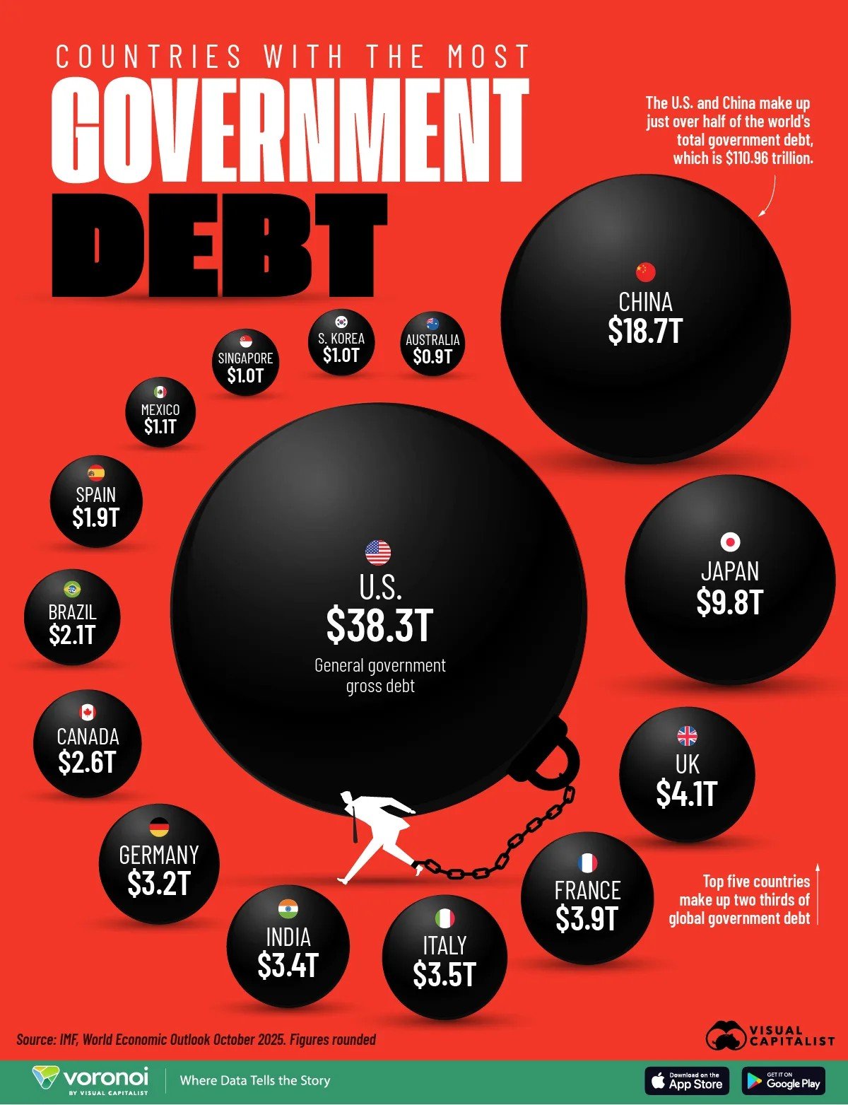 US federal government relative debt size in 2025